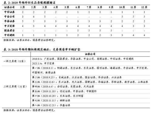 政策紅利與機構(gòu)投資需求雙輪驅(qū)動 證券公司場外衍生品業(yè)務分析
