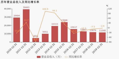萬方發(fā)展2019年業(yè)績(jī)分析 醫(yī)療與通信雙輪驅(qū)動(dòng)實(shí)現(xiàn)扭虧為盈