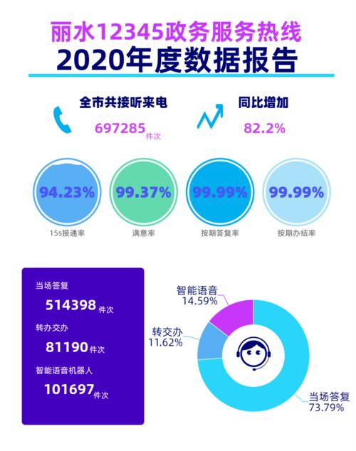 麗水市12345政務(wù)服務(wù)熱線2020年度數(shù)據(jù)報(bào)告 數(shù)據(jù)處理服務(wù)的核心價(jià)值與未來(lái)展望